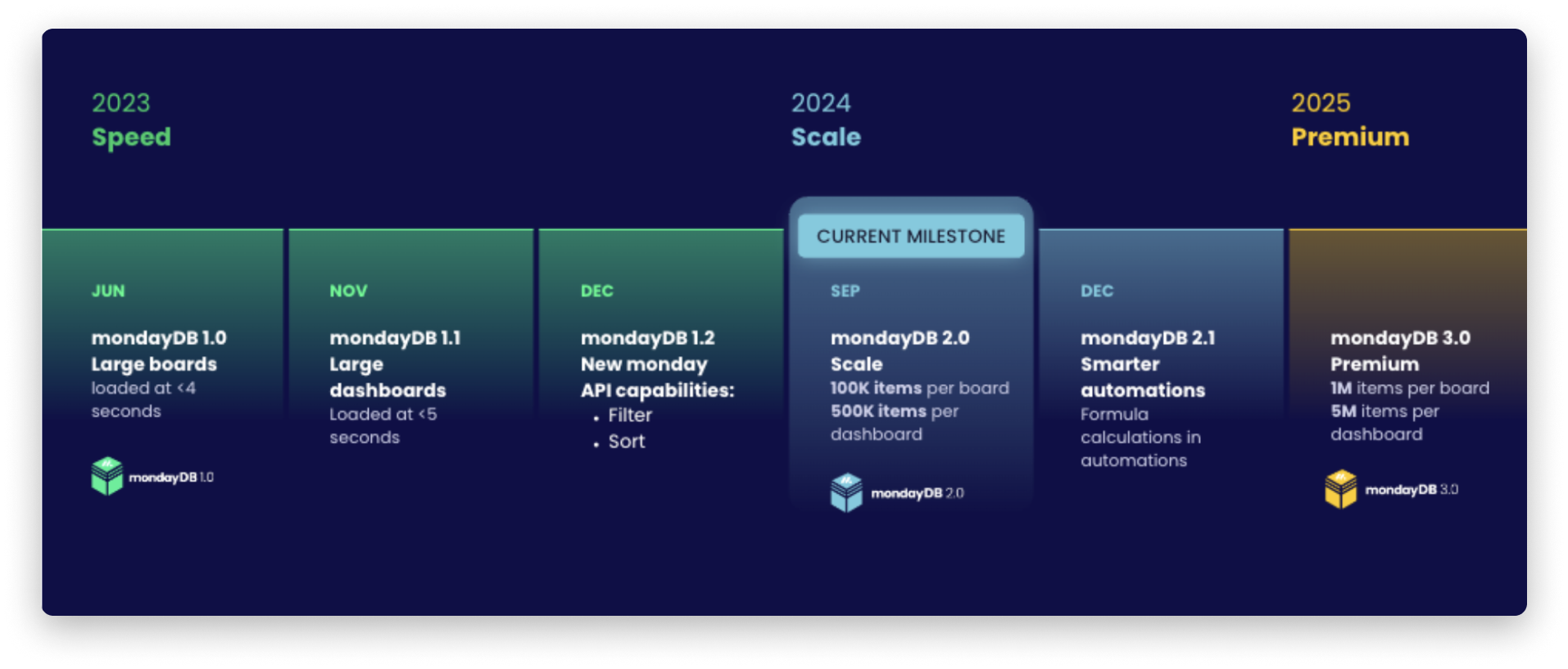 mondayDB 2.0 Timeline.png