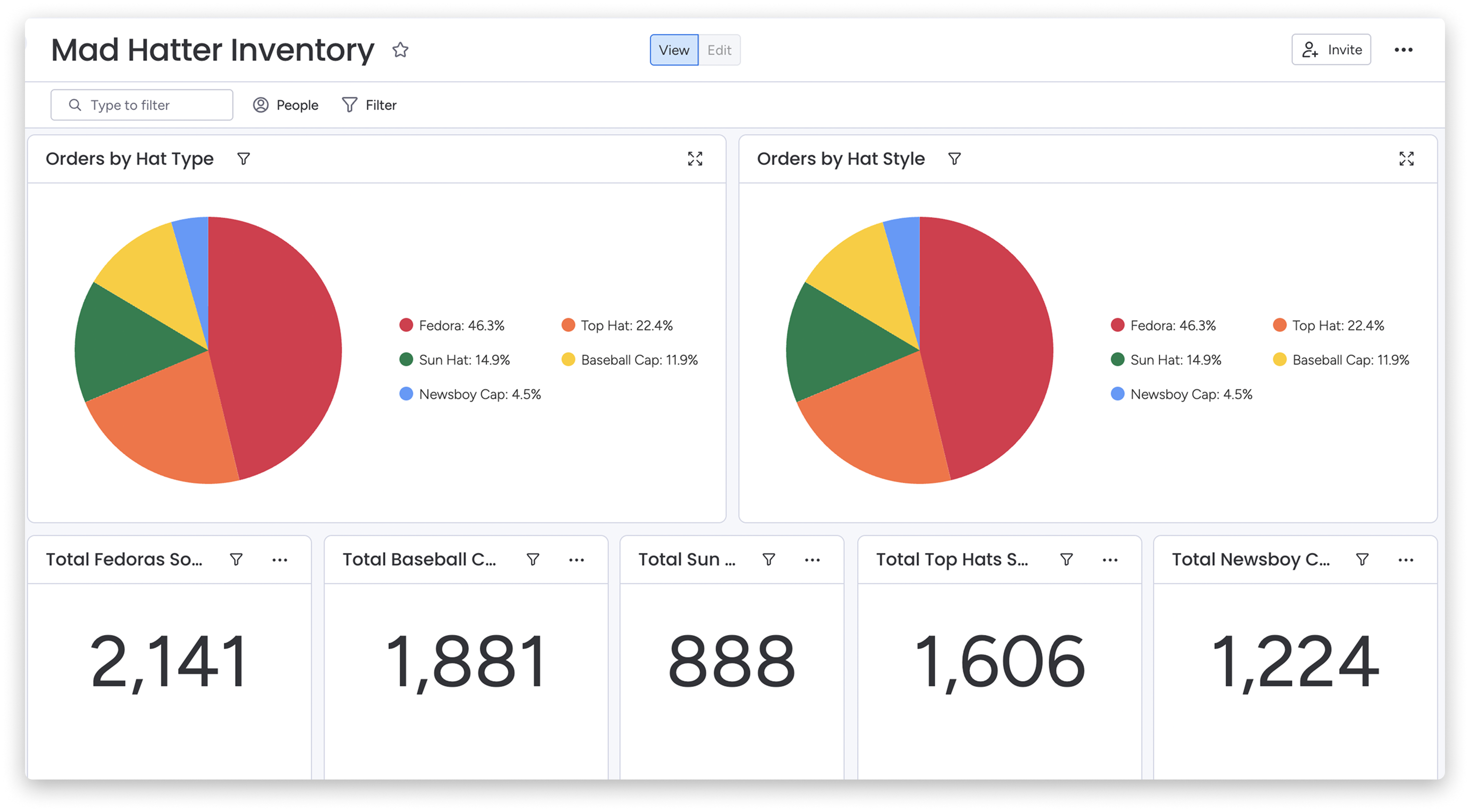 Mad Hatter Chart and Numbers Widget Dashboard.png