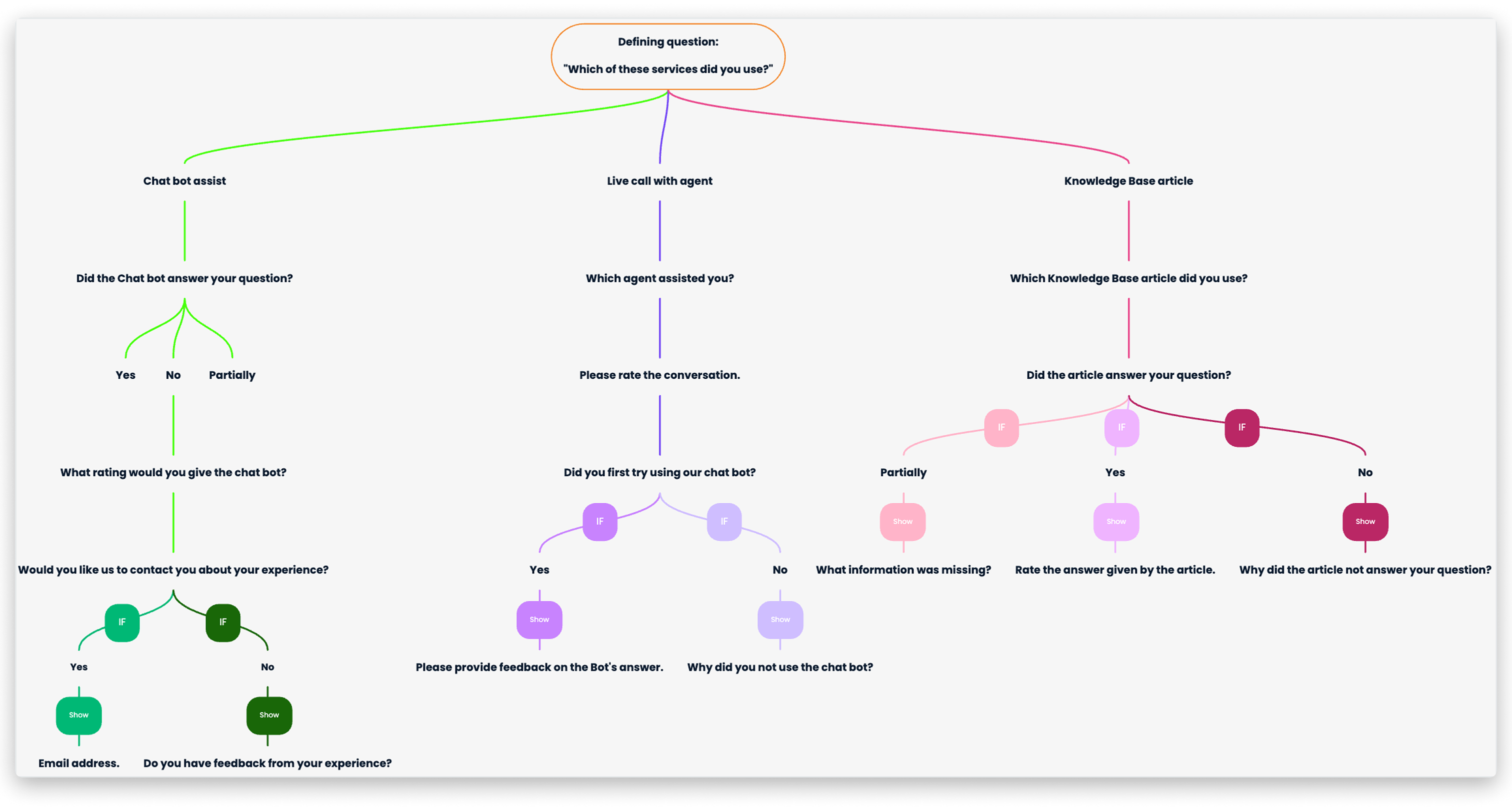 Conditional Logic Mind Map Final.png