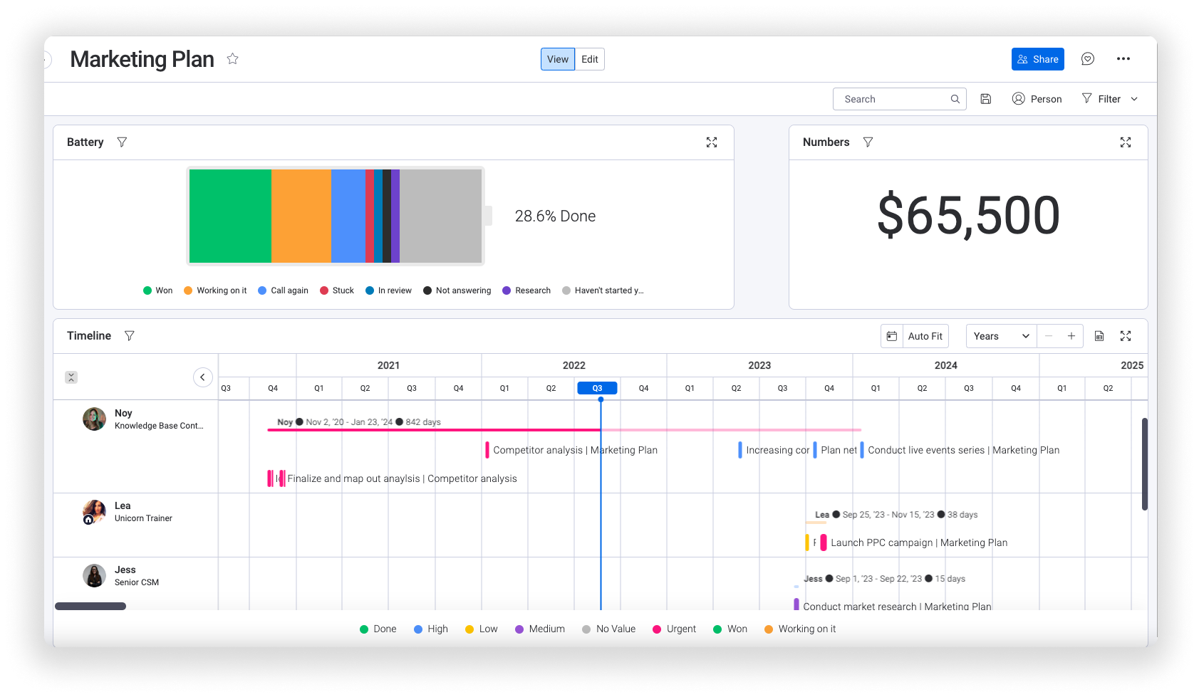 screenshot of monday dashboard that shows how it is for clickup vs monday comparison of two project management tools